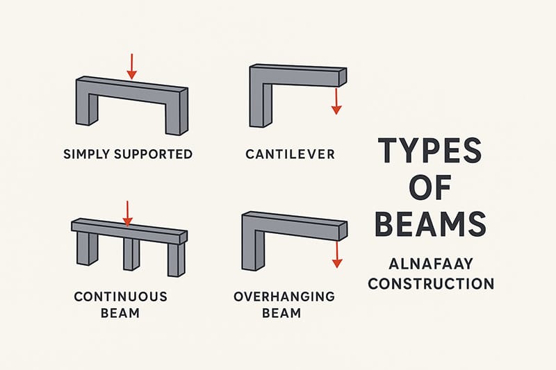 why beam is important in construction
