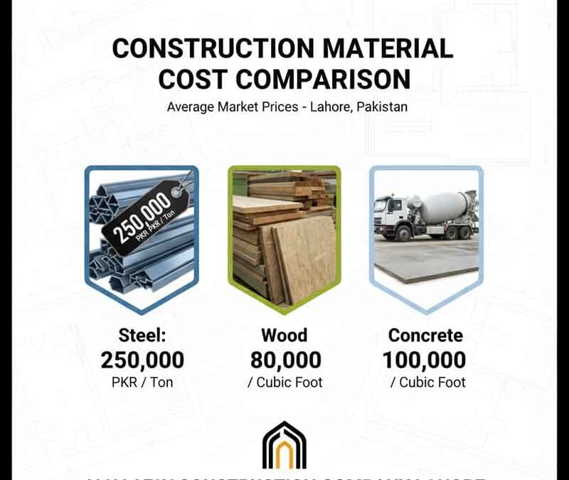 Cost comparison of materials